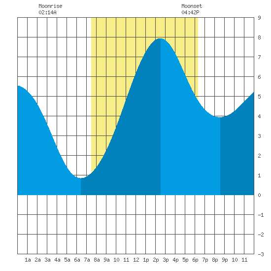 Fort Ebey tide chart for Thursday, October 16, 2025