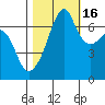 Fort Ebey tide chart for Thursday, October 16, 2025
