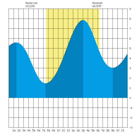 Fort Ebey tide chart for Friday, October 17, 2025