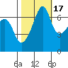 Fort Ebey tide chart for Friday, October 17, 2025