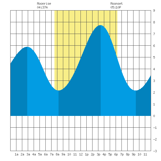 Fort Ebey tide chart for Saturday, October 18, 2025