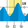 Fort Ebey tide chart for Saturday, October 18, 2025