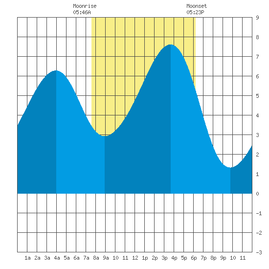Fort Ebey tide chart for Sunday, October 19, 2025