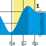 Fort Ebey tide chart for Wednesday, October 1, 2025
