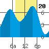 Fort Ebey tide chart for Monday, October 20, 2025
