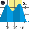 Fort Ebey tide chart for Tuesday, October 21, 2025
