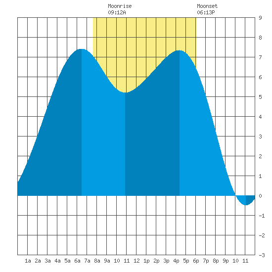 Fort Ebey tide chart for Wednesday, October 22, 2025