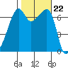 Fort Ebey tide chart for Wednesday, October 22, 2025