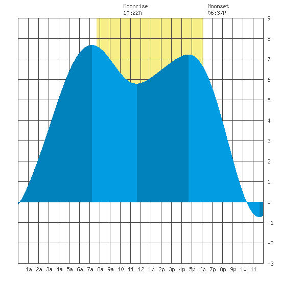 Fort Ebey tide chart for Thursday, October 23, 2025