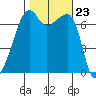 Fort Ebey tide chart for Thursday, October 23, 2025