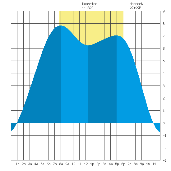 Fort Ebey tide chart for Friday, October 24, 2025