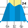 Fort Ebey tide chart for Friday, October 24, 2025