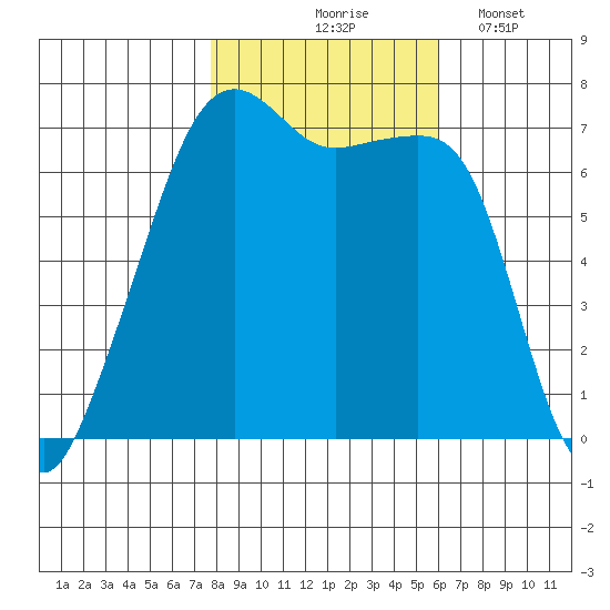 Fort Ebey tide chart for Saturday, October 25, 2025