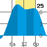 Fort Ebey tide chart for Saturday, October 25, 2025