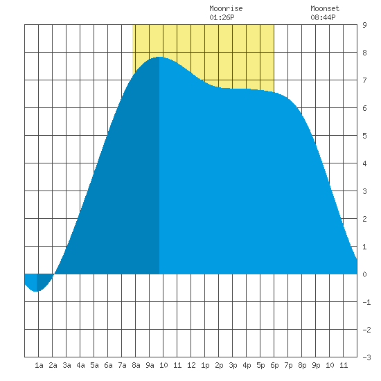 Fort Ebey tide chart for Sunday, October 26, 2025