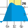 Fort Ebey tide chart for Sunday, October 26, 2025