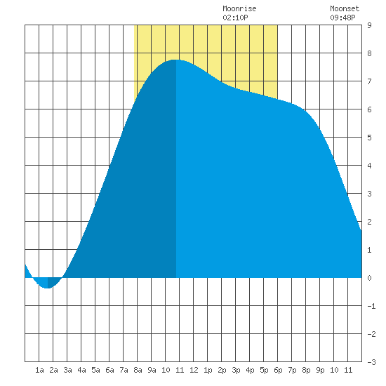 Fort Ebey tide chart for Monday, October 27, 2025