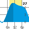 Fort Ebey tide chart for Monday, October 27, 2025
