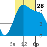 Fort Ebey tide chart for Tuesday, October 28, 2025