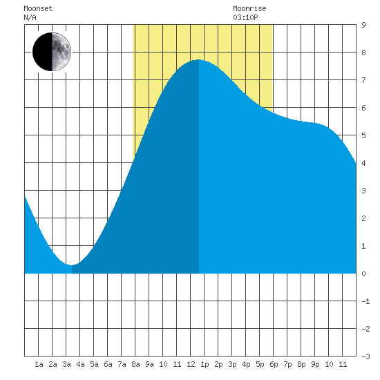 Fort Ebey tide chart for Wednesday, October 29, 2025