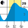Fort Ebey tide chart for Wednesday, October 29, 2025