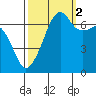 Fort Ebey tide chart for Thursday, October 2, 2025