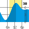 Fort Ebey tide chart for Thursday, October 30, 2025