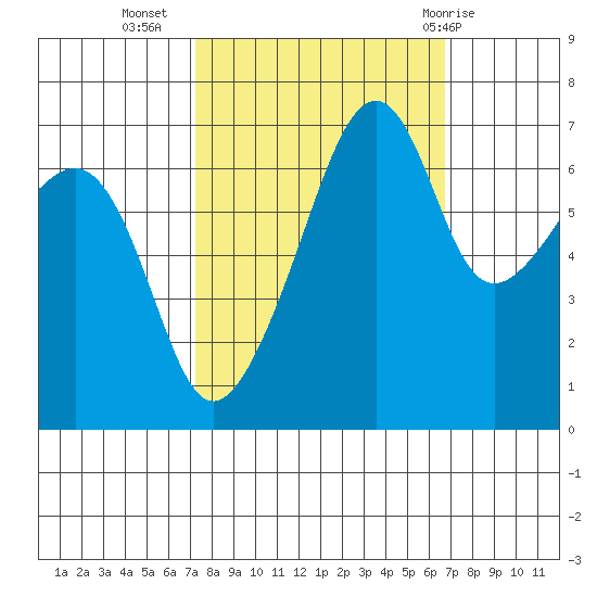 Fort Ebey tide chart for Saturday, October 4, 2025