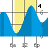 Fort Ebey tide chart for Saturday, October 4, 2025
