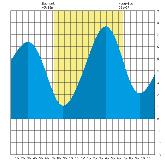 Fort Ebey tide chart for Sunday, October 5, 2025