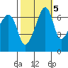 Fort Ebey tide chart for Sunday, October 5, 2025