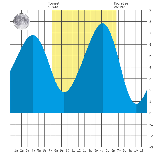 Fort Ebey tide chart for Monday, October 6, 2025