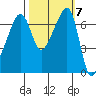 Fort Ebey tide chart for Tuesday, October 7, 2025