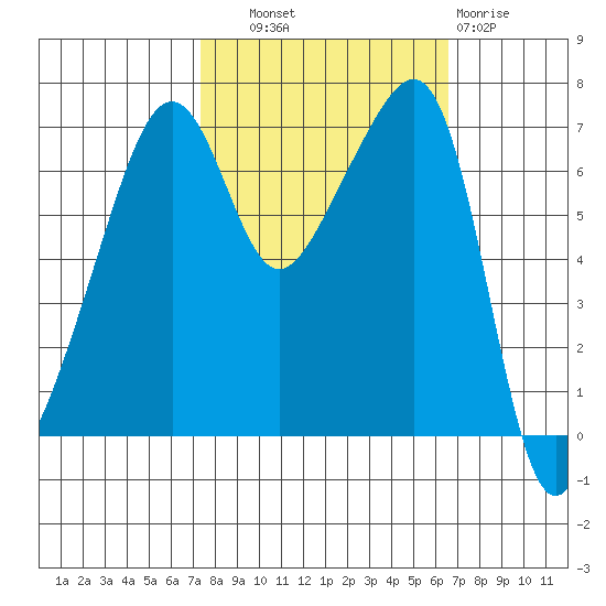 Fort Ebey tide chart for Wednesday, October 8, 2025