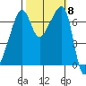Fort Ebey tide chart for Wednesday, October 8, 2025
