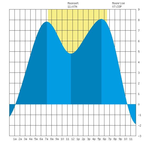 Fort Ebey tide chart for Thursday, October 9, 2025