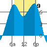 Fort Ebey tide chart for Thursday, October 9, 2025
