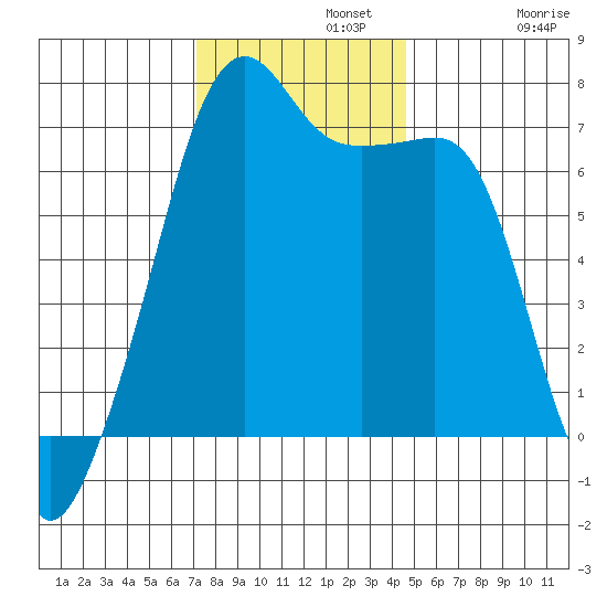 Fort Ebey tide chart for Monday, November 10, 2025