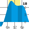 Fort Ebey tide chart for Monday, November 10, 2025