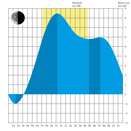 Fort Ebey tide chart for Tuesday, November 11, 2025
