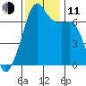Fort Ebey tide chart for Tuesday, November 11, 2025