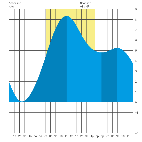 Fort Ebey tide chart for Wednesday, November 12, 2025