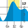 Fort Ebey tide chart for Wednesday, November 12, 2025
