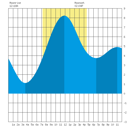 Fort Ebey tide chart for Thursday, November 13, 2025