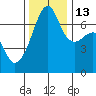 Fort Ebey tide chart for Thursday, November 13, 2025