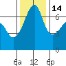 Fort Ebey tide chart for Friday, November 14, 2025