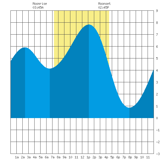 Fort Ebey tide chart for Sunday, November 16, 2025
