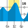 Fort Ebey tide chart for Sunday, November 16, 2025