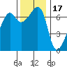 Fort Ebey tide chart for Monday, November 17, 2025