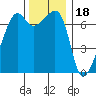 Fort Ebey tide chart for Tuesday, November 18, 2025